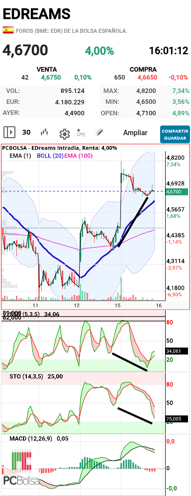 EDreams - Divergencia alcita oculta muy clara