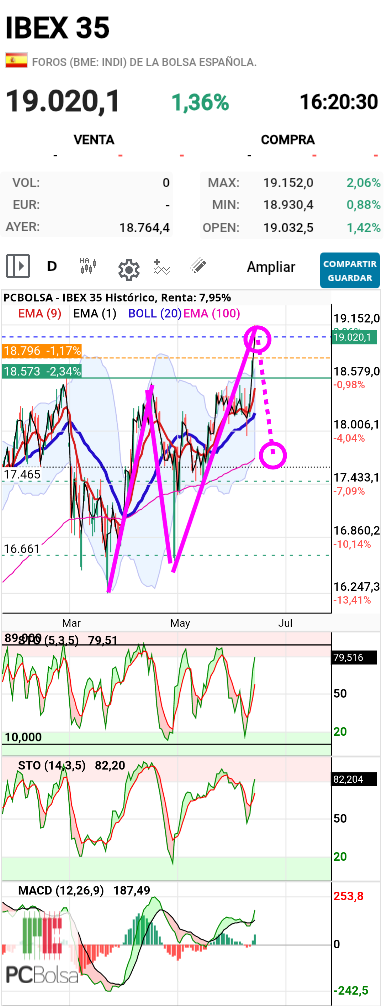 IBEX 35 - ¿Final onda 3?