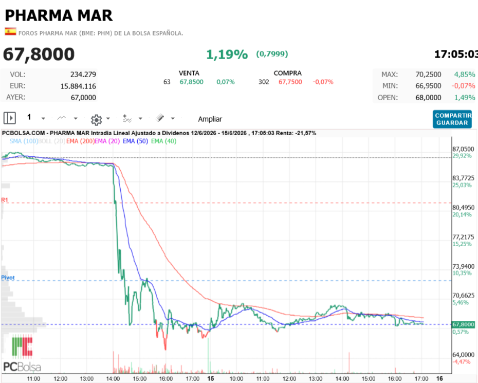 Pharma Mar - Se muere, no se muere.