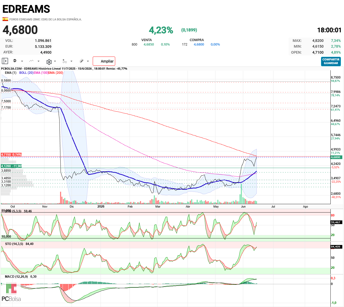 EDreams - Cierre en máximos desde noviembre.
Medias muy alcistas.
Indicadores muy alcistas.
Ya falta menos para cerrar el gap.