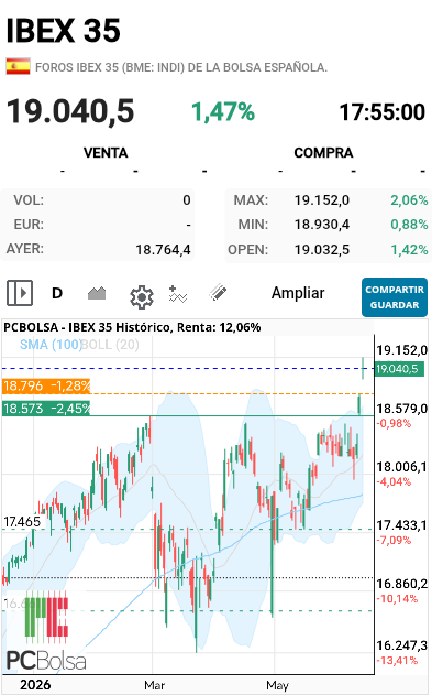 IBEX 35 - Vela de incertidumbre en ventana alcista