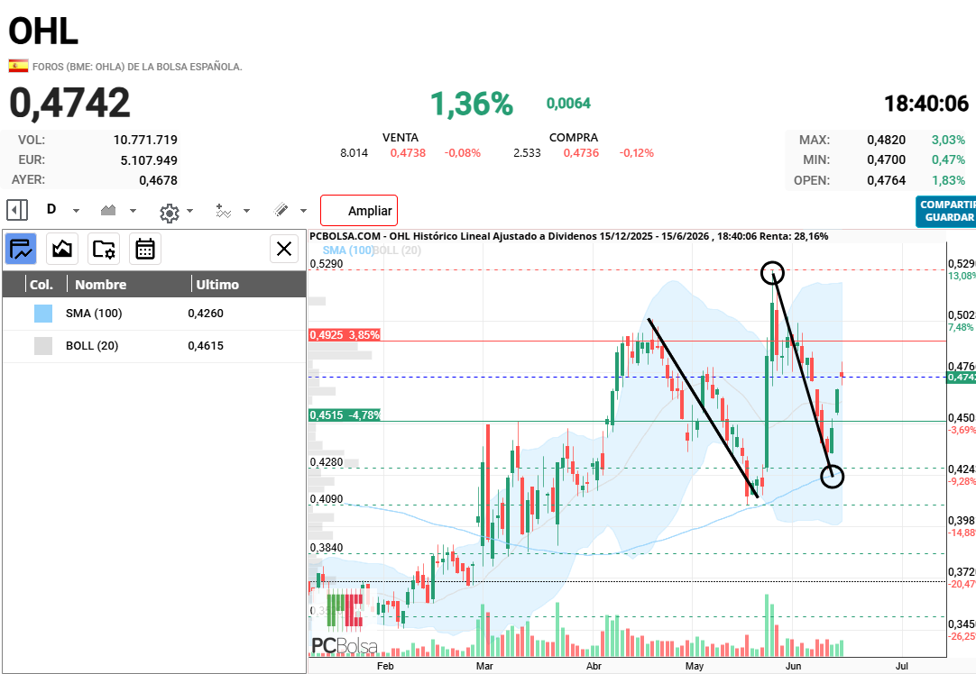 OHL - estas bajadas nos han penalizado mucho
no deberia caido asi a plomo con todo lo positivo que ha salido desde final de febrero
sin ser cohetero , la cotizacion deberia estar entre 0,55-0,60 ahora mismo