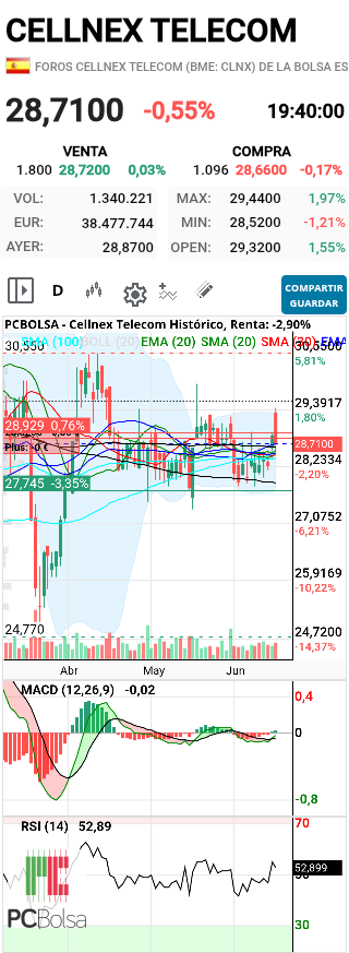 Cellnex Telecom - Justo abrió en la parte alta de la banda bollinger para romperla fuerte y romper el lateral pero nos ha cagado en la cara