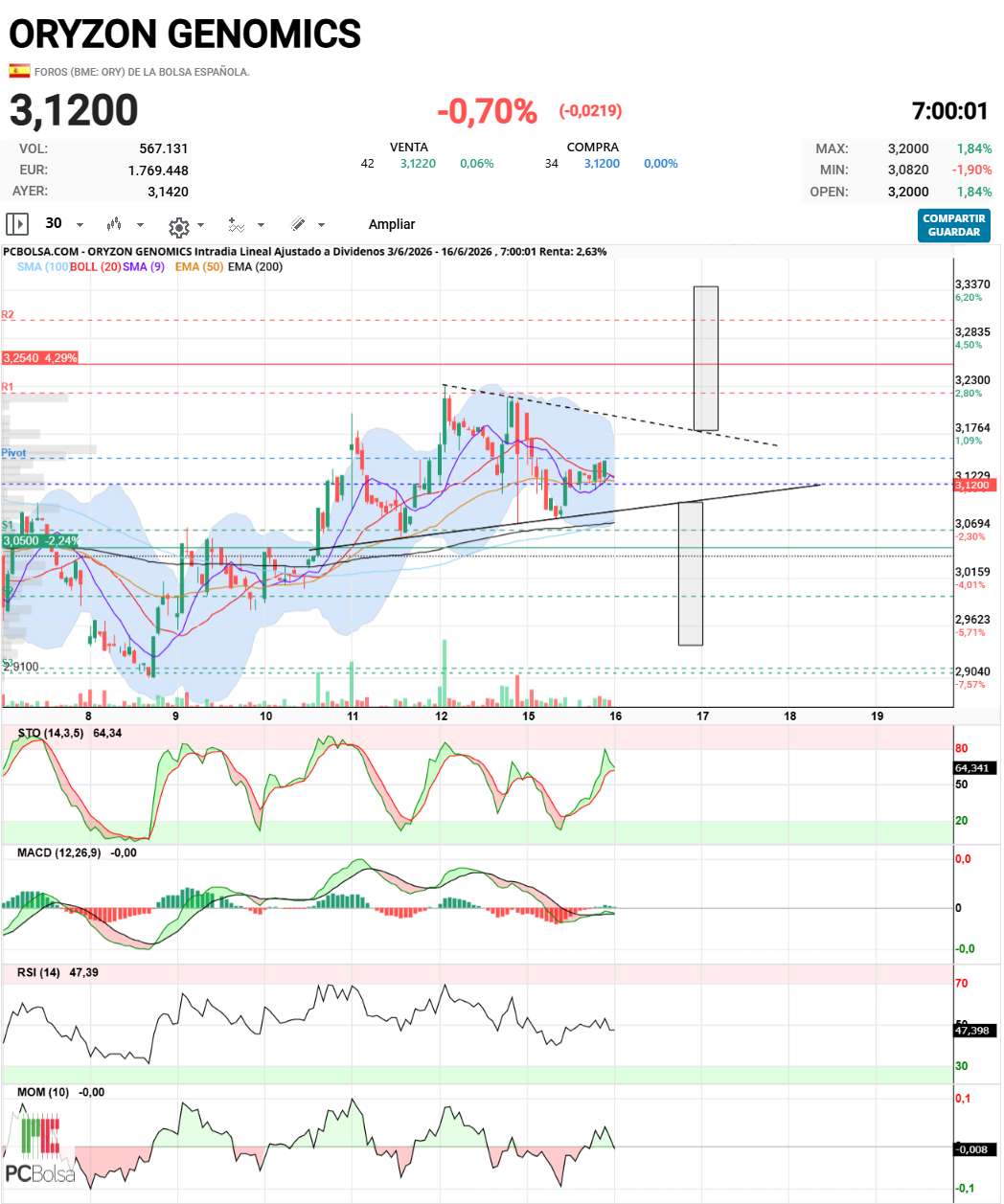 Oryzon Genomics - ORY