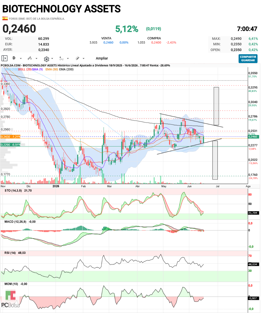 BIOTECHNOLOGY ASSETS - ...