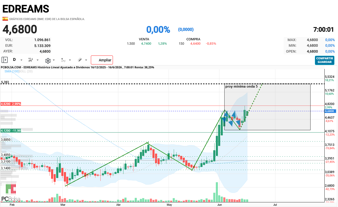 grafico de la accion pueyo