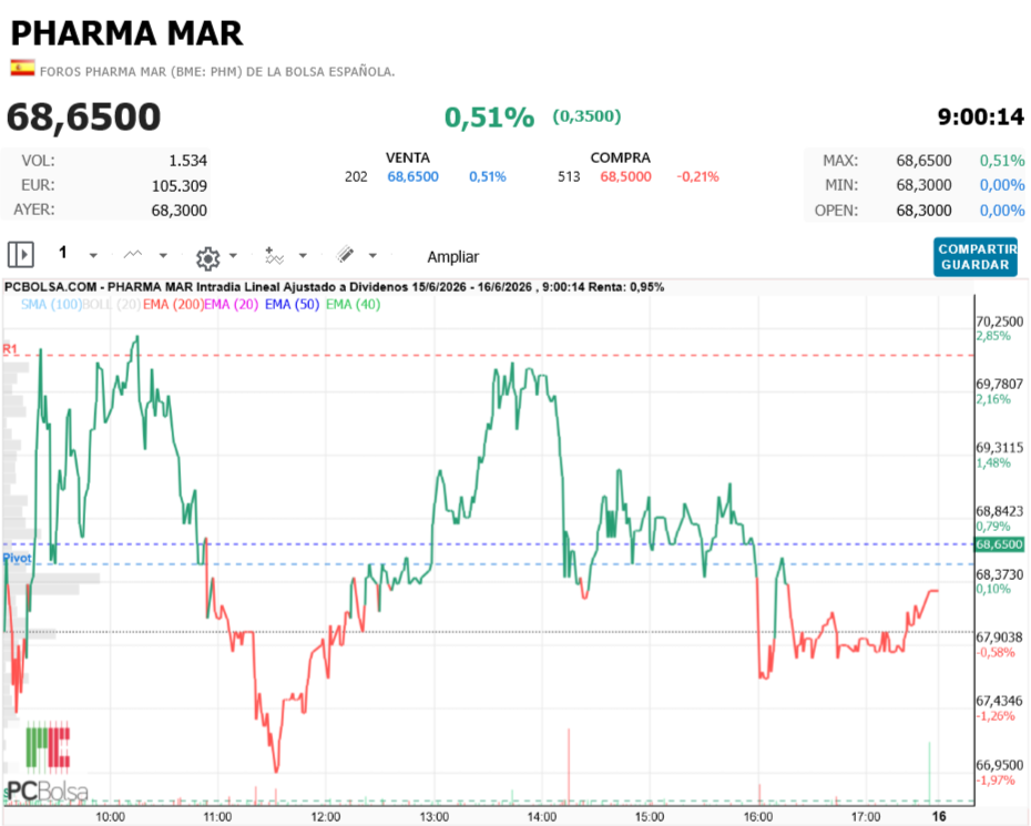 Pharma Mar -   