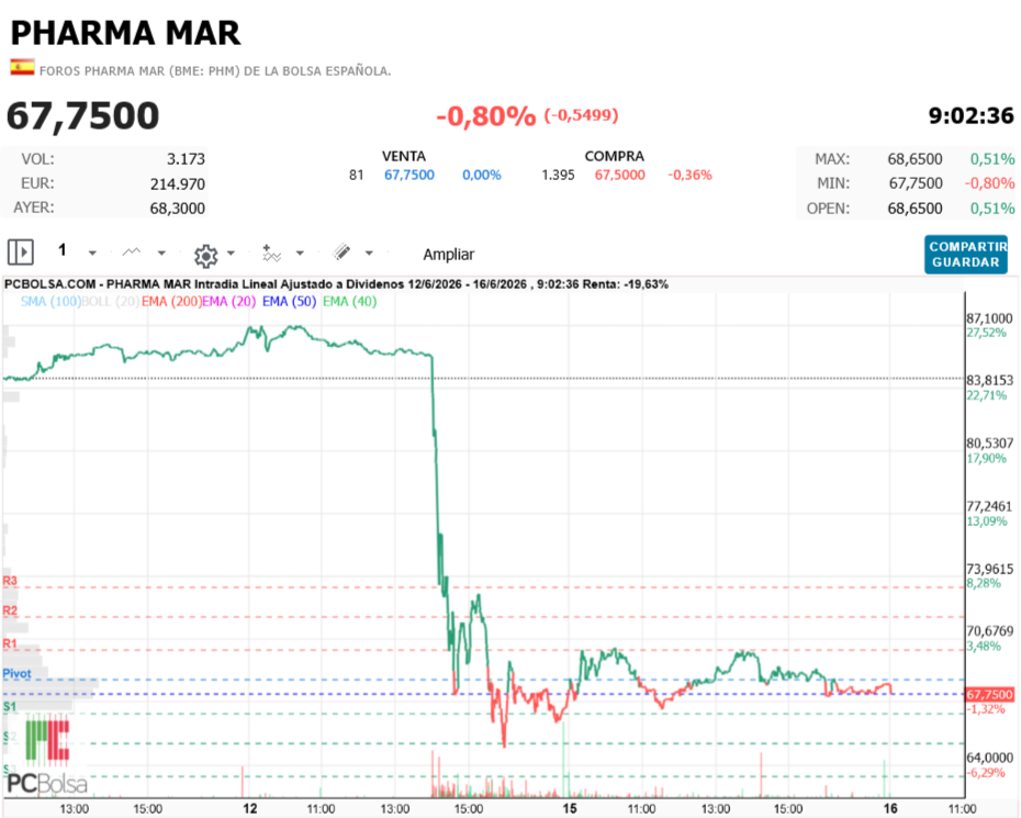 Pharma Mar -   