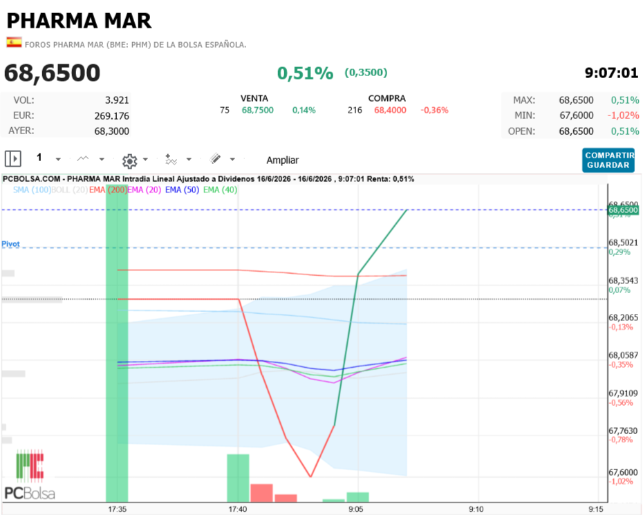 Pharma Mar -  