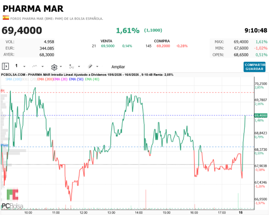 Pharma Mar - max