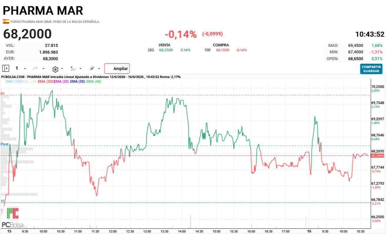 Pharma Mar - Volumen menor que ayer de momento