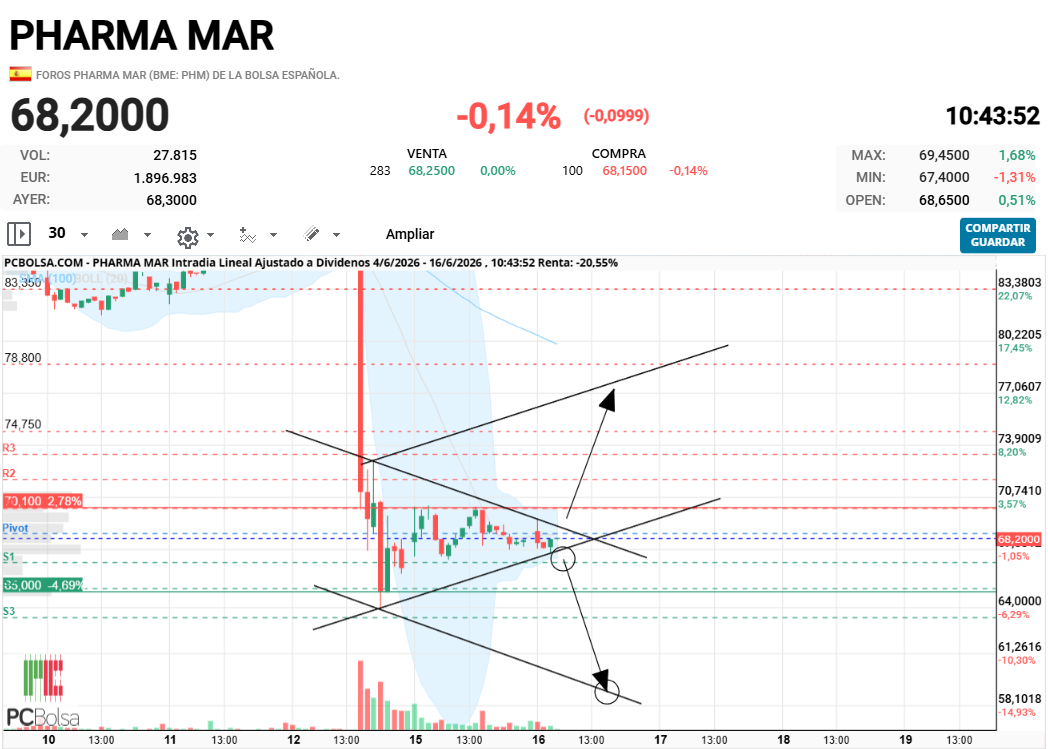 Pharma Mar - Esta es la jugada actual ?
