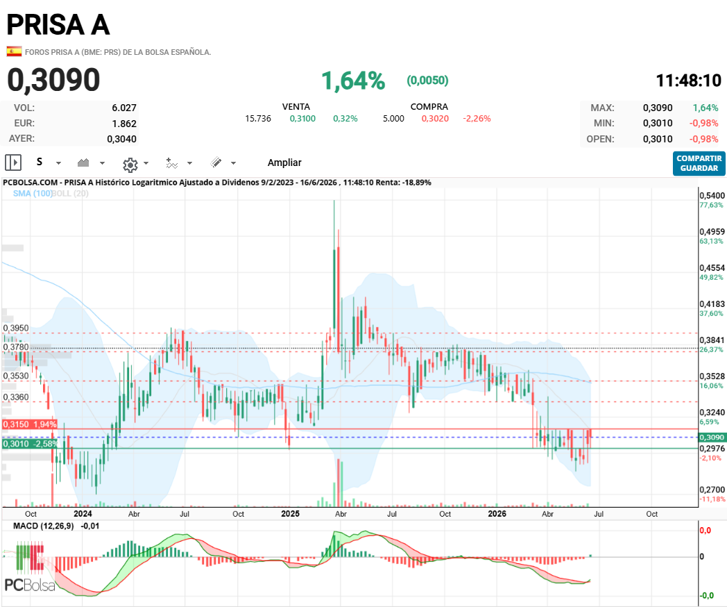 PRISA A - Cruce del macd semanal, una de las señales más claras que existen. En este caso, alcistas.