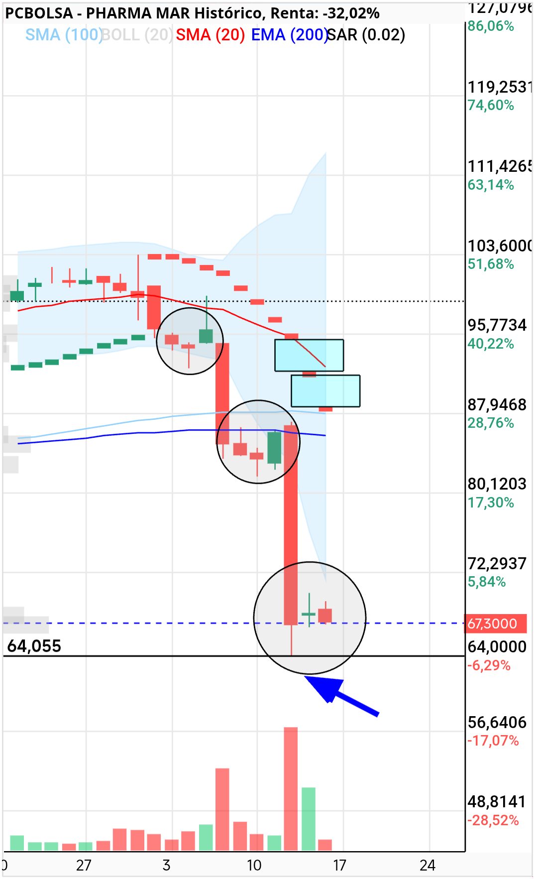Pharma Mar - Paco
A la mañana puse este gráfico
Por si sirve de algo