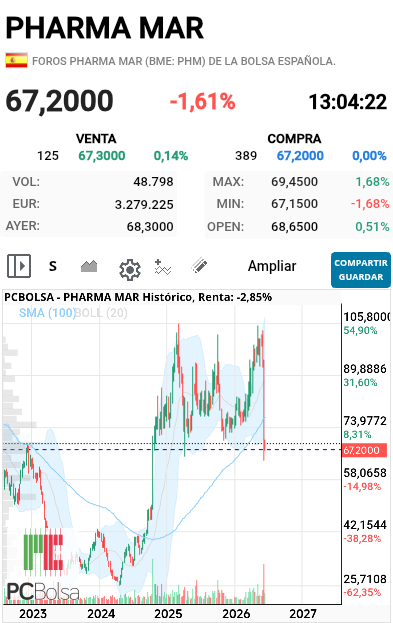 Pharma Mar - En el medio y corto plazo ,yo bailo en esta estructura
La actual