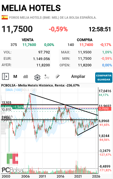 Melia Hotels - .