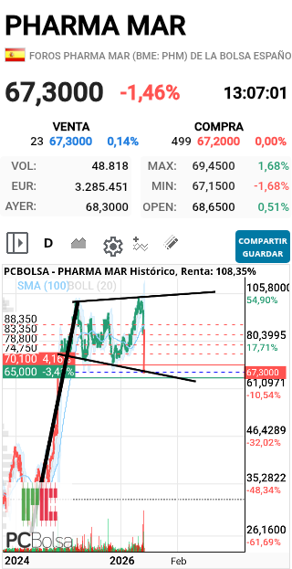 Pharma Mar - Así se quedó el megáfono....