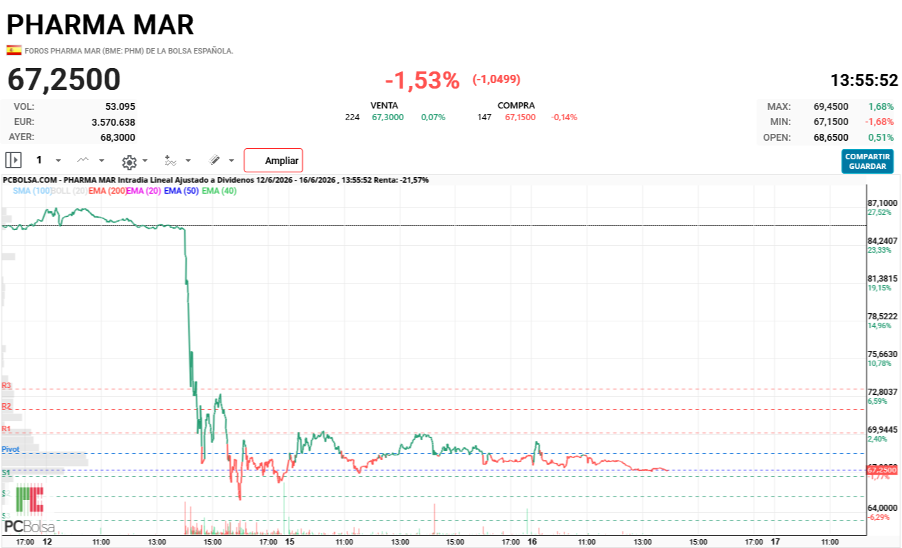 Pharma Mar - Vol:
53.095