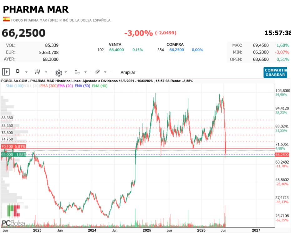 Pharma Mar -