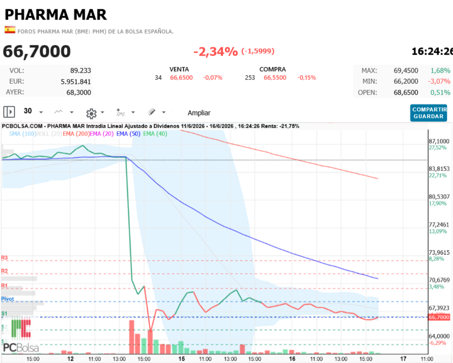 Pharma Mar -