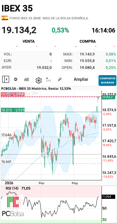 IBEX 35 - Uy uy uy que rápido ha subido el rsi esta vez