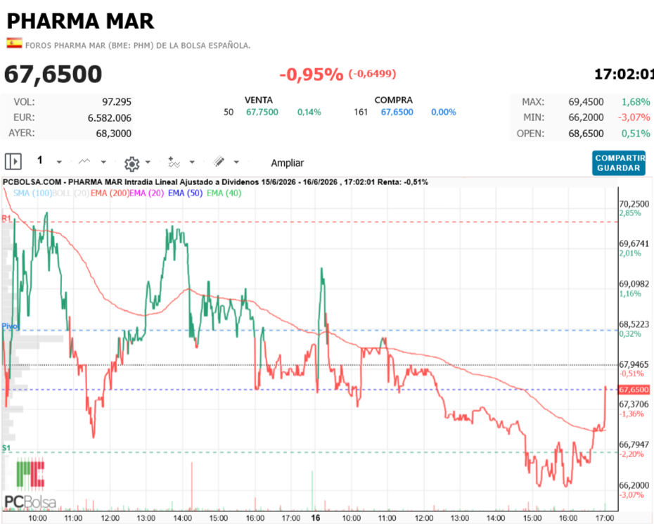 Pharma Mar -   