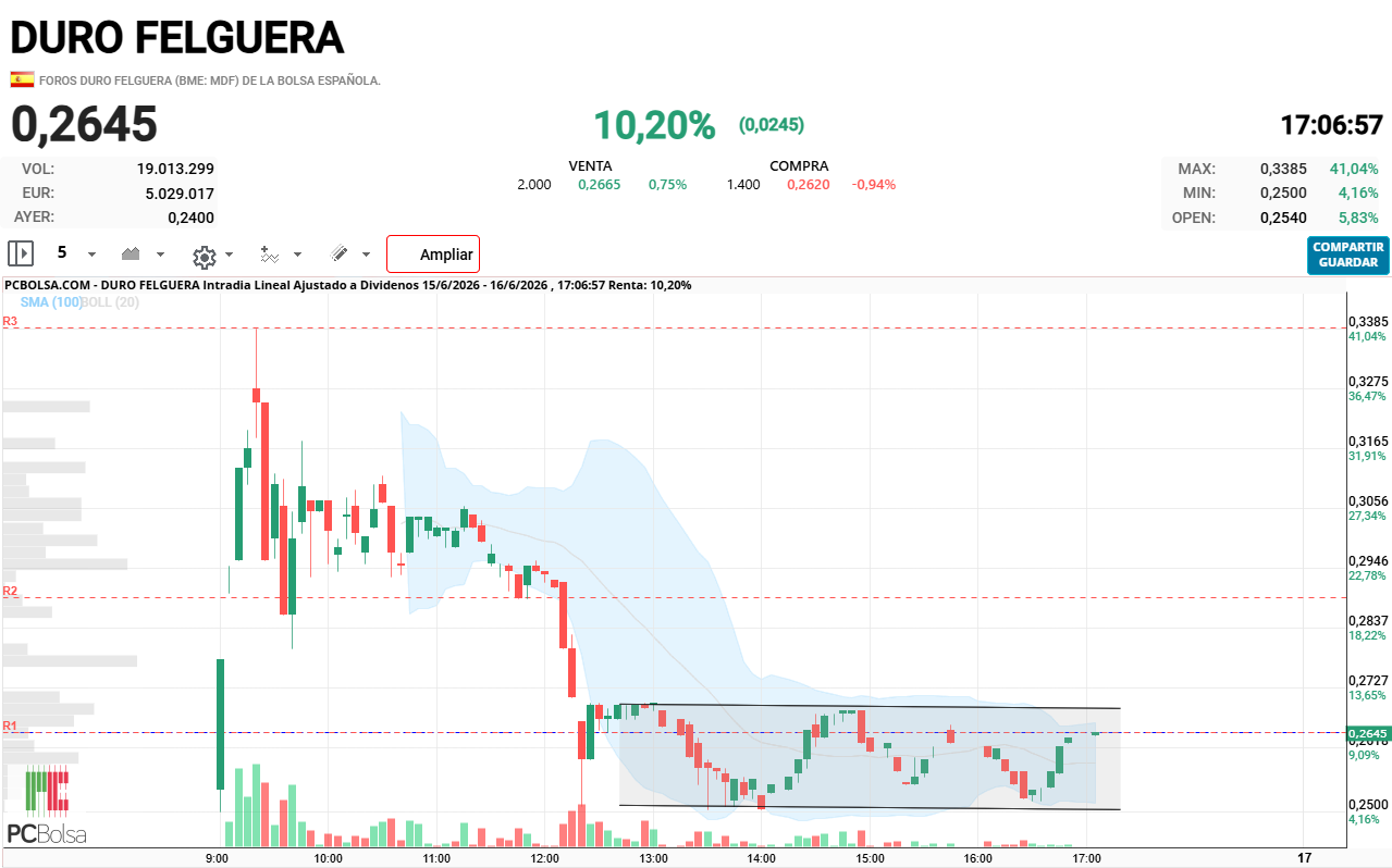 Duro Felguera - Figura actual en minutajes muy pequeños
