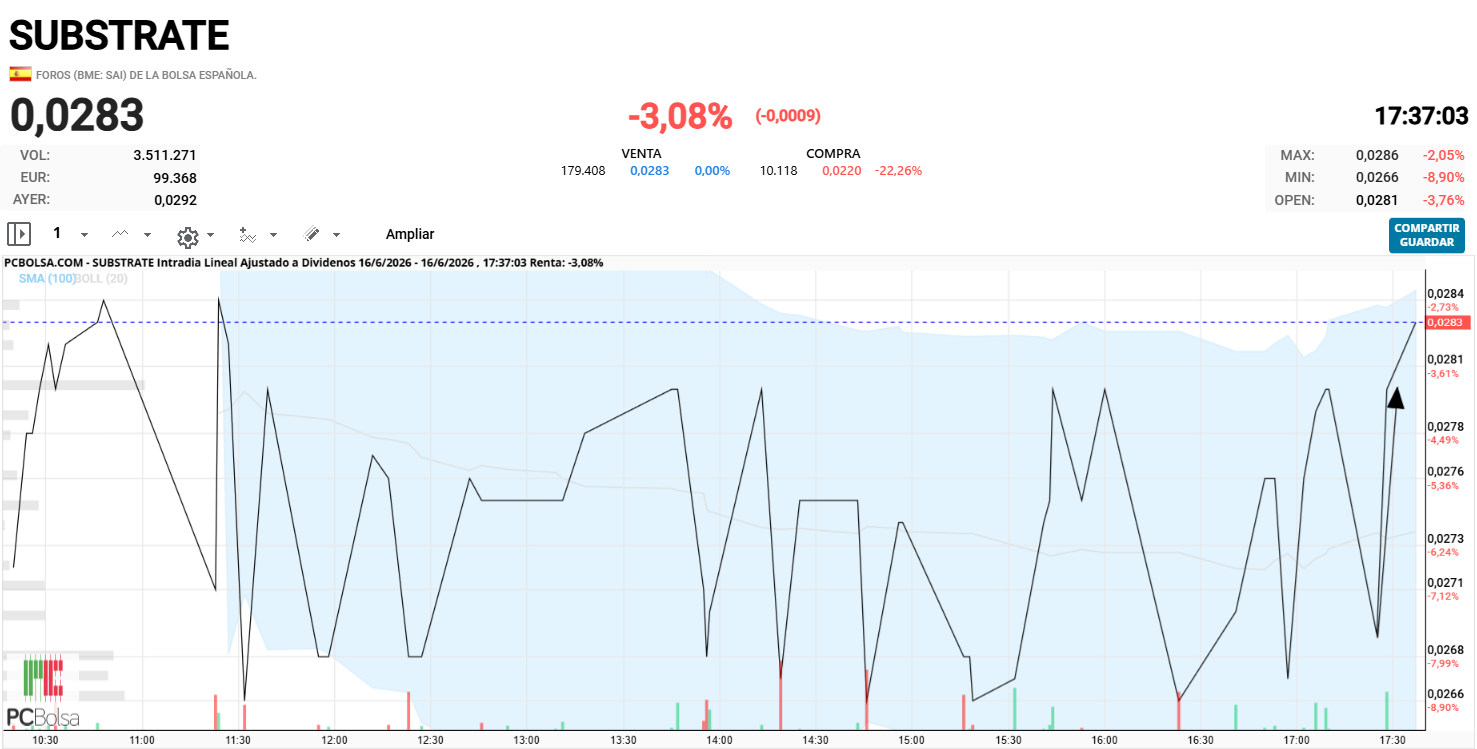 grafico de la accion alfon so