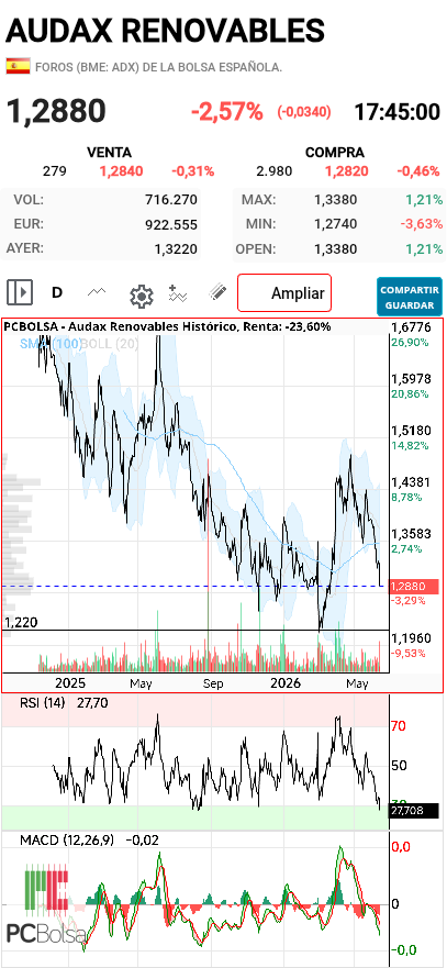 grafico de la accion pga38