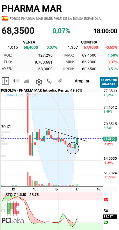 Pharma Mar - Patrón d giro en gráfico 1h
A ver si rompe resistencias tanto en gráfico como indicador