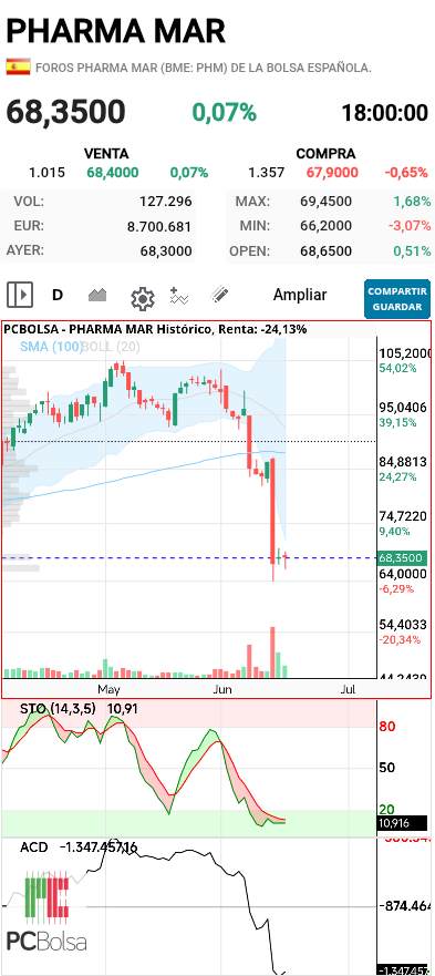 Pharma Mar - Mañana si hace una vela verde y cierre por encima de 70 sería bueno
Y si es cerca del 73 mejor