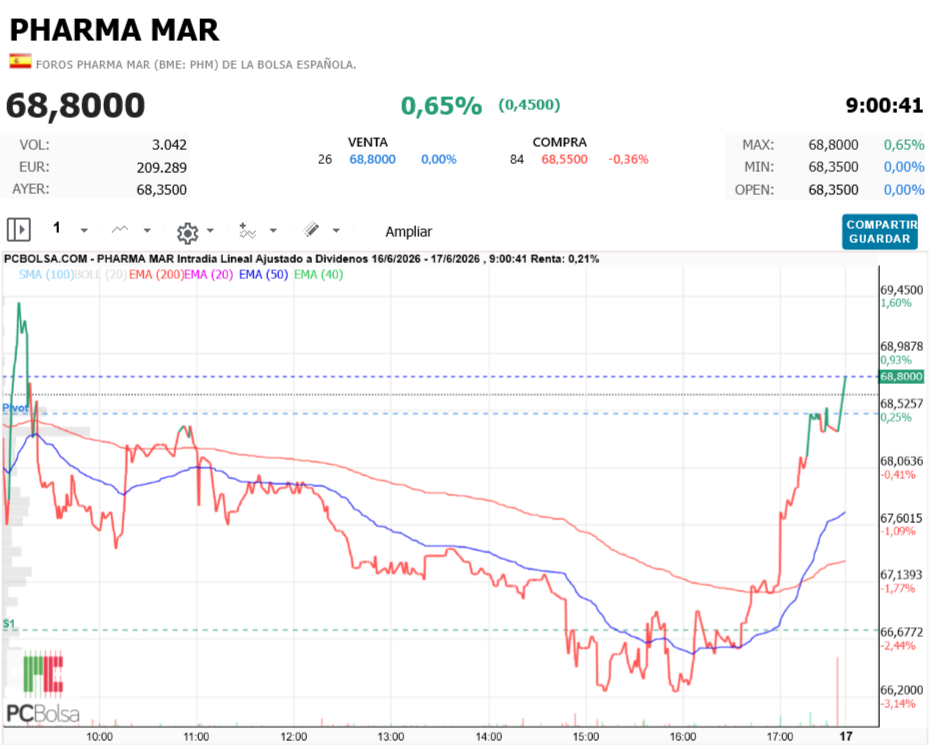 Pharma Mar -   