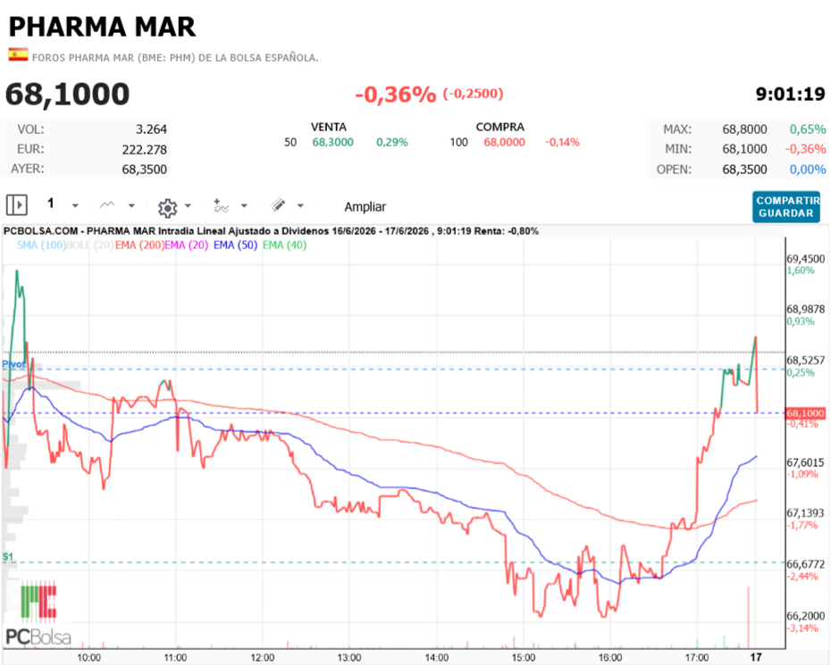 Pharma Mar -  