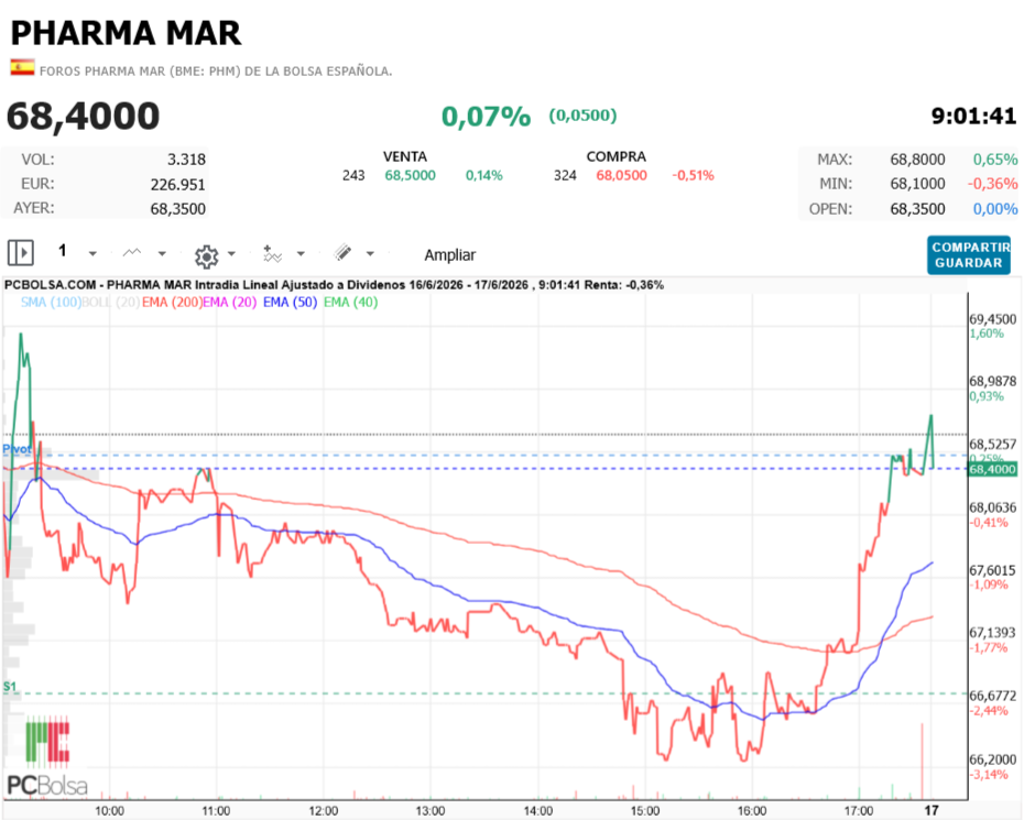 Pharma Mar -  