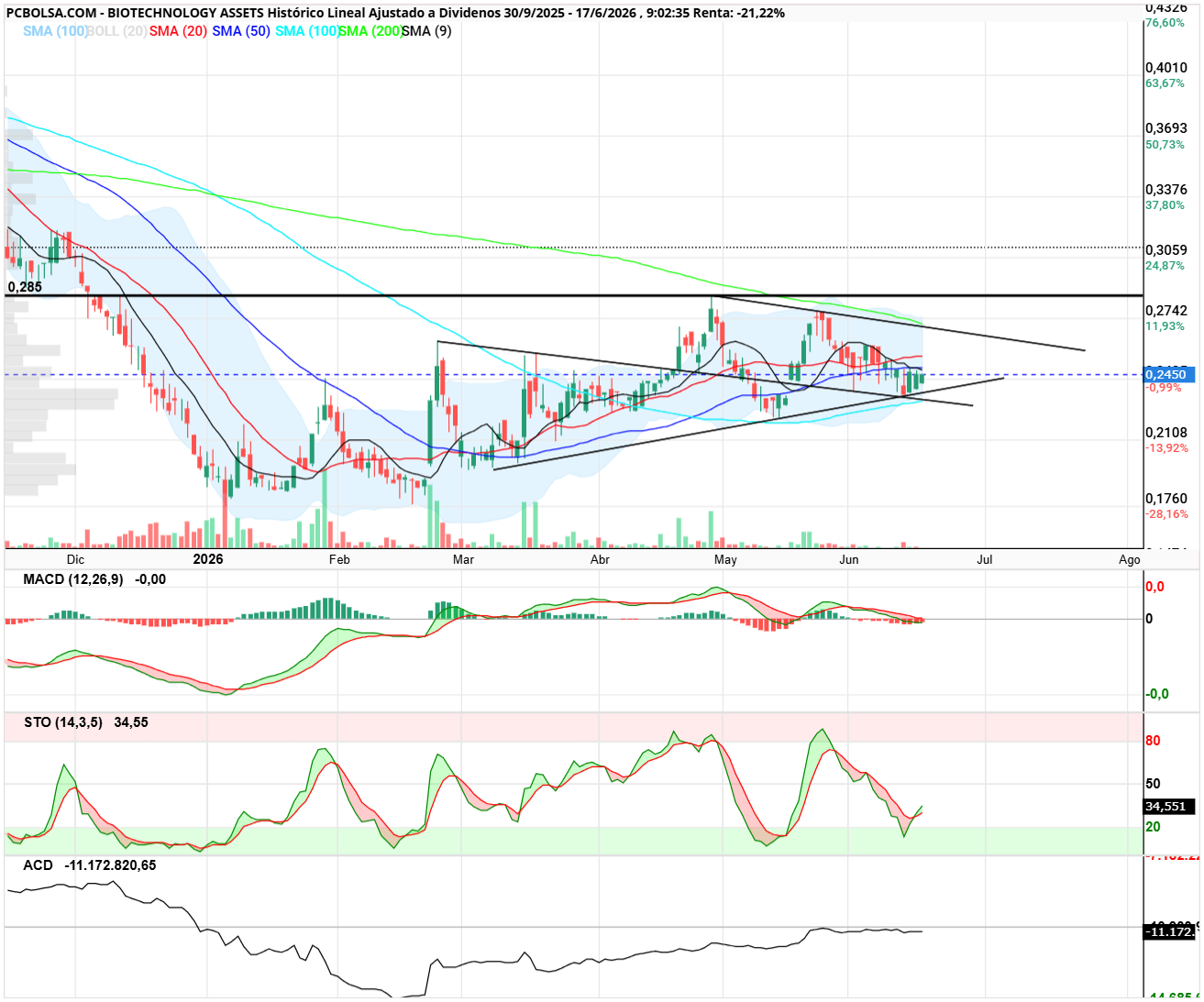 BIOTECHNOLOGY ASSETS - Seguimos.