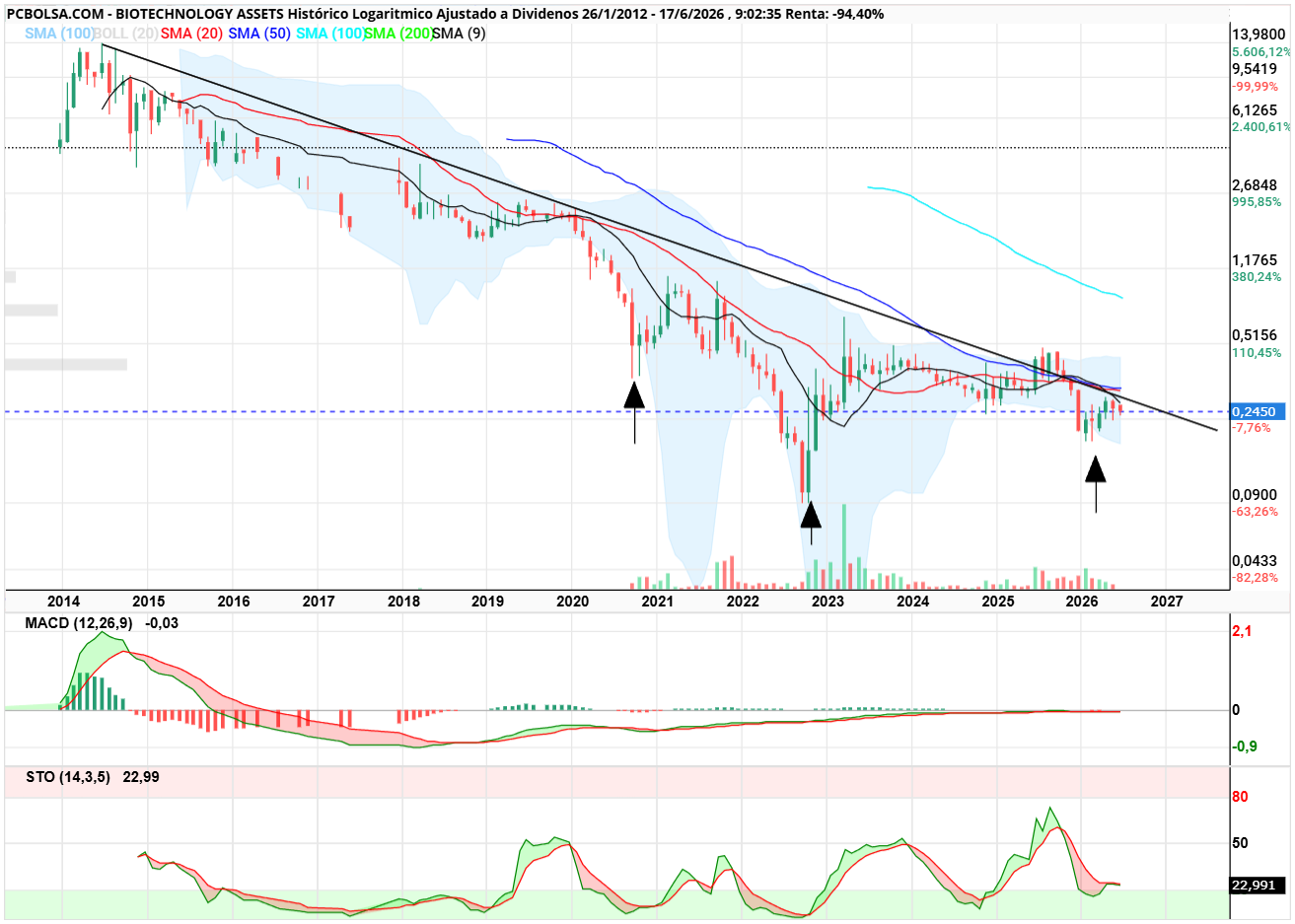grafico de la accion clayton