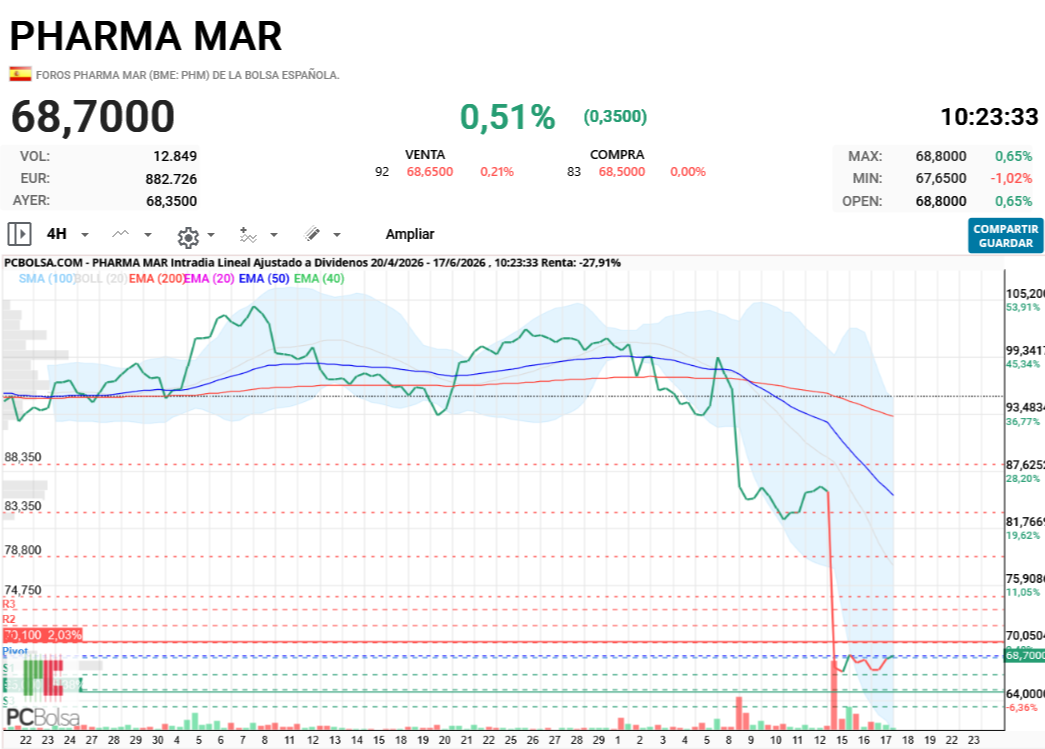 Pharma Mar - cierres a 4 h