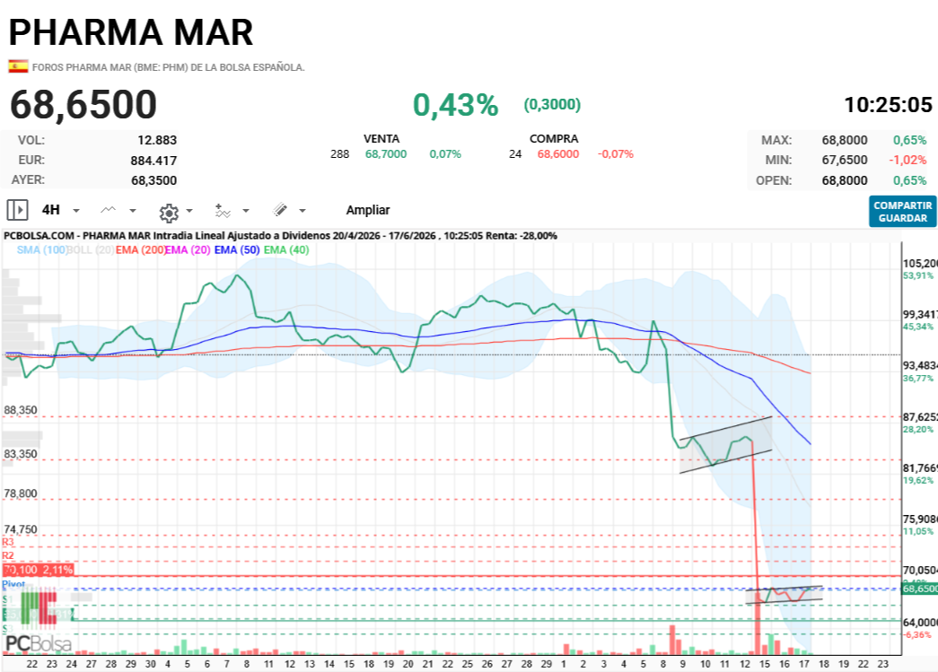 Pharma Mar - evitar repetir eso y salimos