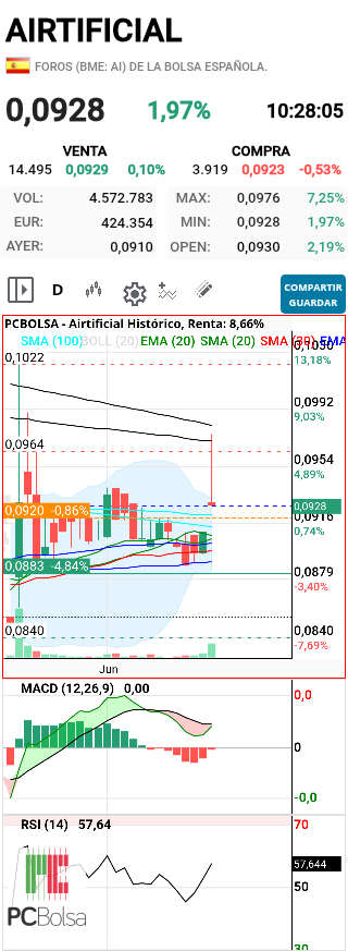 grafico de la accion henr77