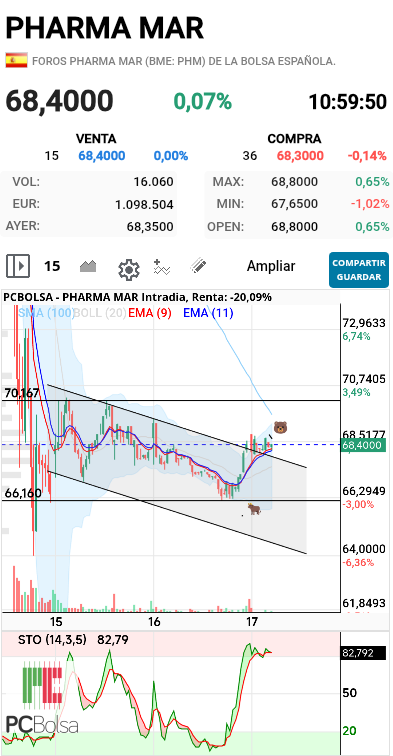 Pharma Mar - .
