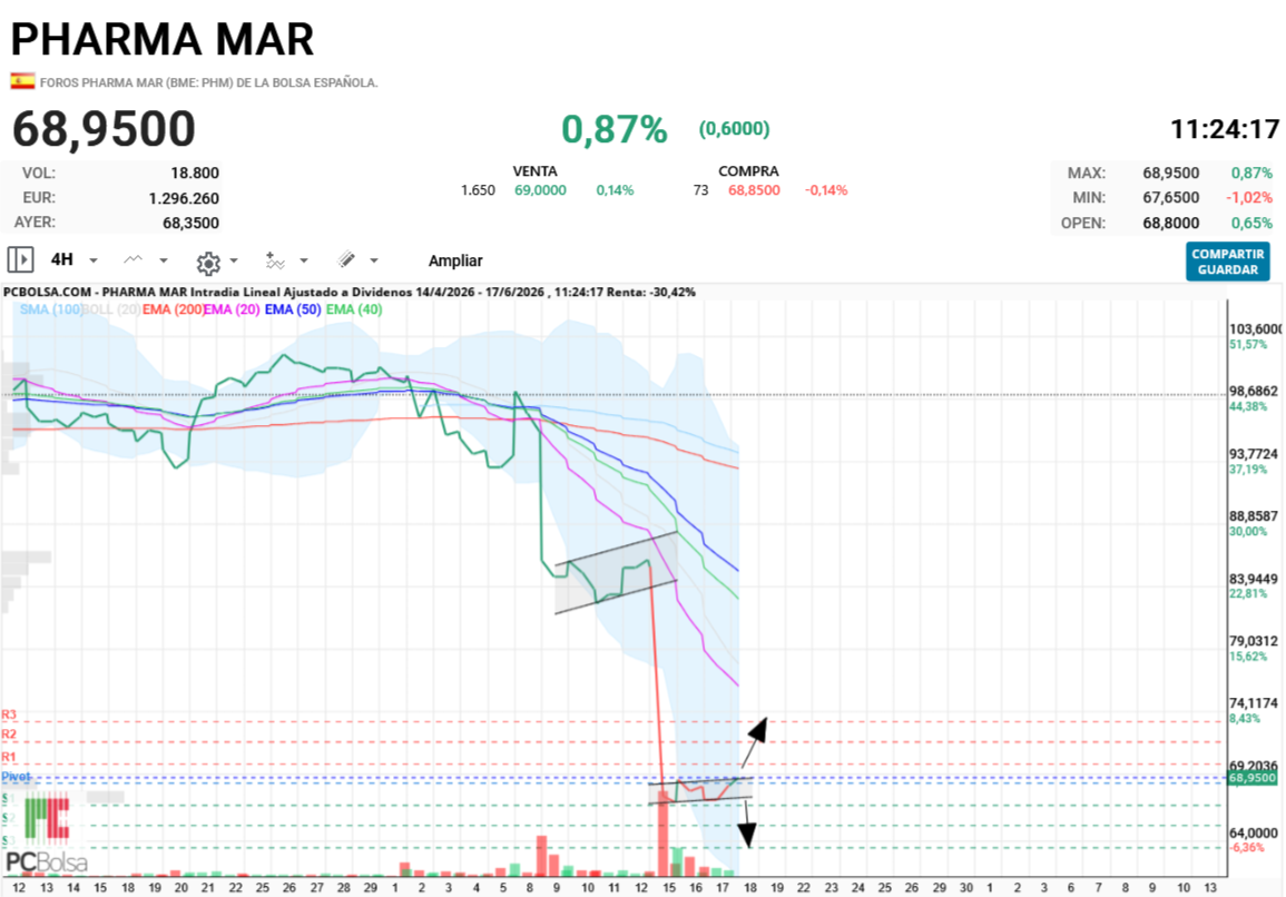 Pharma Mar - max