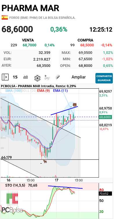 Pharma Mar - .