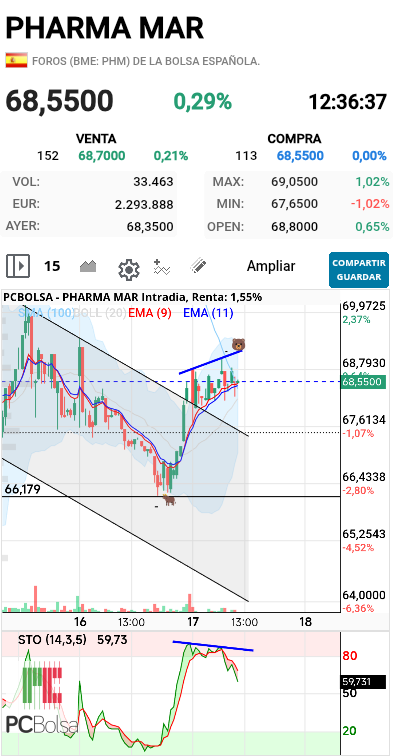 Pharma Mar - Mira ahora estocástico
Lo malo es que está quemando estocástico en 1h