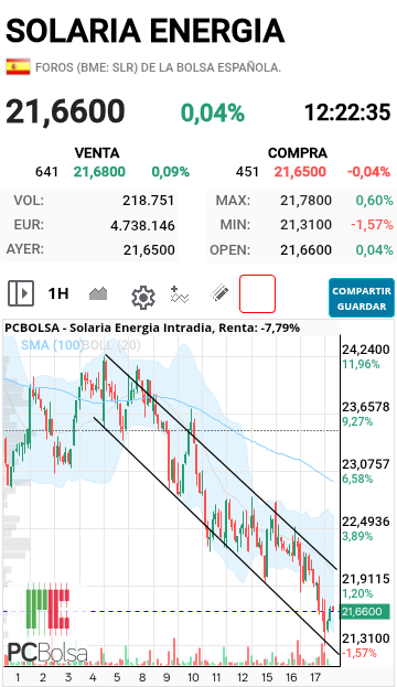 grafico de la accion masr66