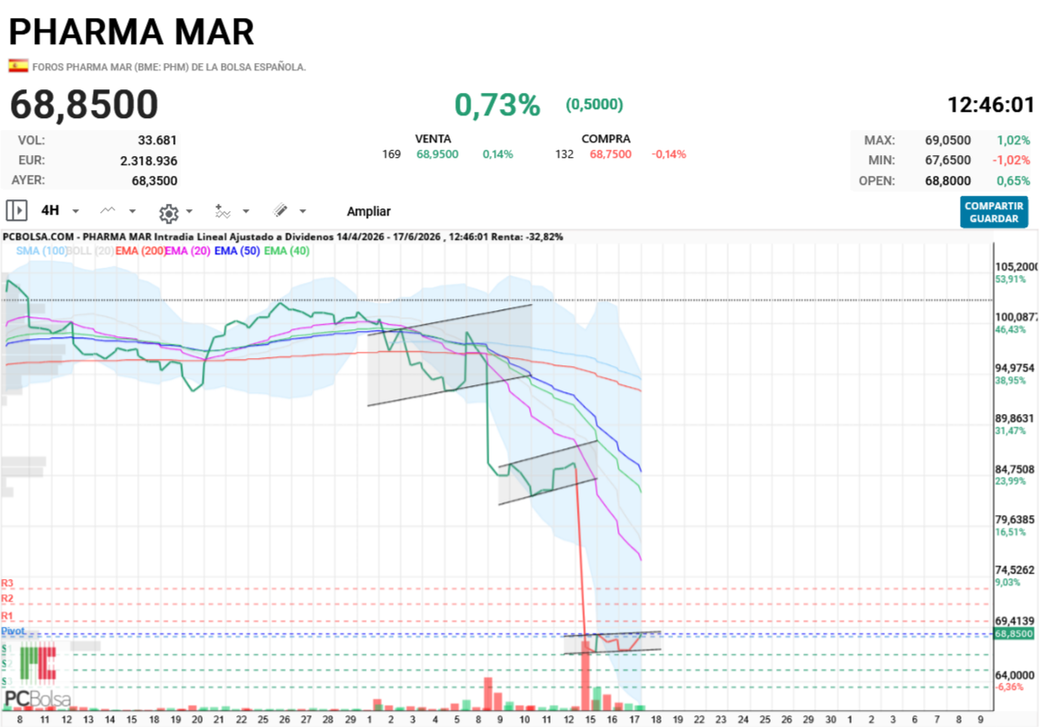 Pharma Mar - A ver si ese 70 cae pronto y nos animamos