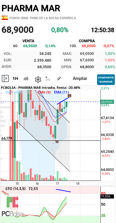 Pharma Mar - Así ahora