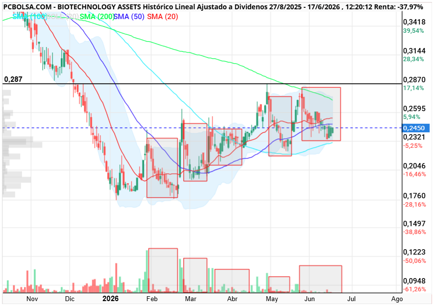 grafico de la accion clayton