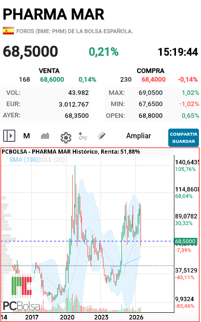 Pharma Mar - De verdad pharmania,viendo el gráfico.....
Que se te pasa por la cabeza estando aquí desde la época de Zeltia hasta el día de hoy y tienes las acciones en 68€ ?
