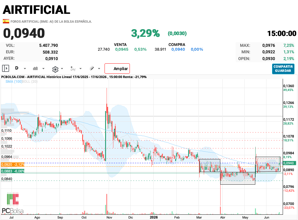 grafico de la accion noruego