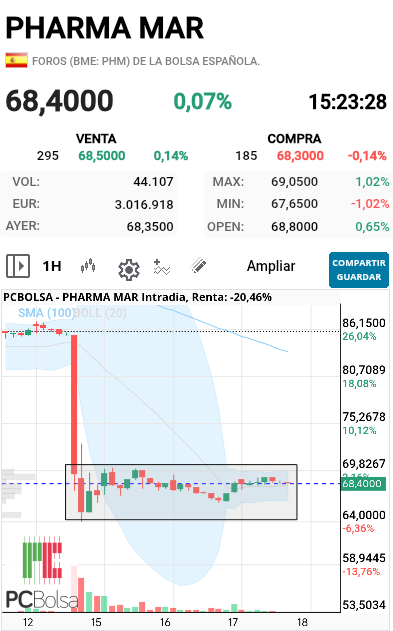 Pharma Mar - De verdad lo digo,como bien sabéis algunos,también estuve años aquí pillado
Ojalá no sea distribución
Si lo fuera sería mal asunto y me daría mucha rabia y pena por amigos que aquí están